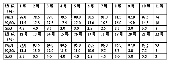 Composite clarifying used in production technology of contact screen cover plate glass