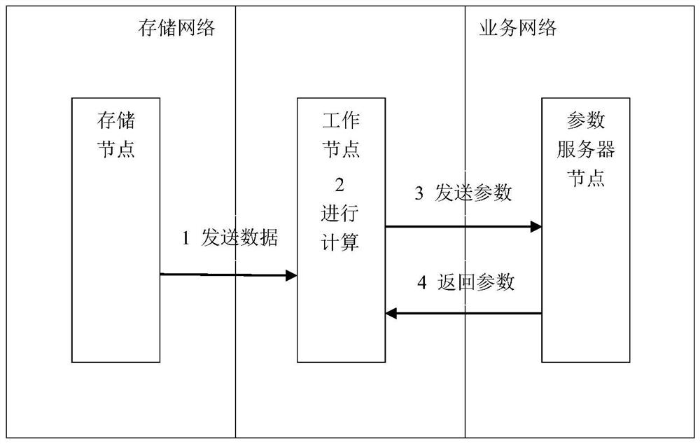 Distributed training network system with storage network and service network separated and communication method