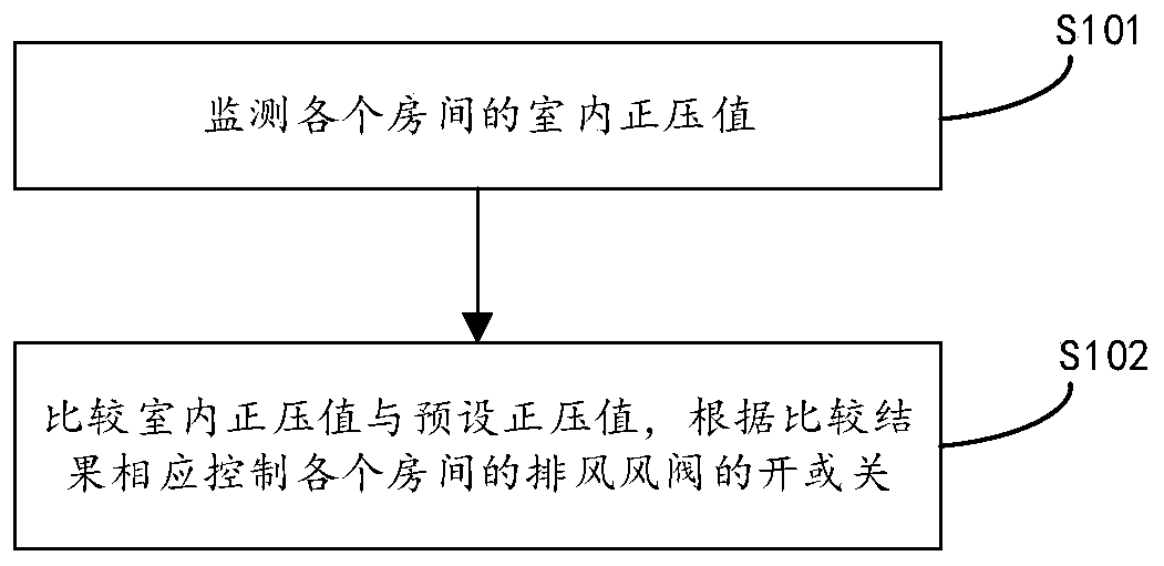 Positive pressure value control method, device, system and equipment unit in different rooms