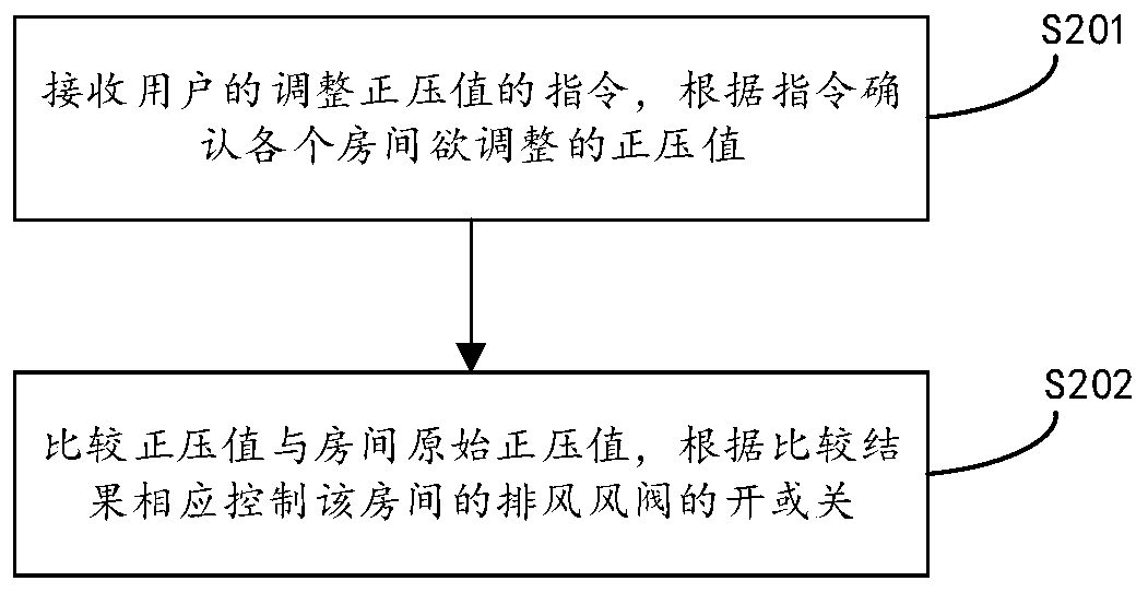 Positive pressure value control method, device, system and equipment unit in different rooms