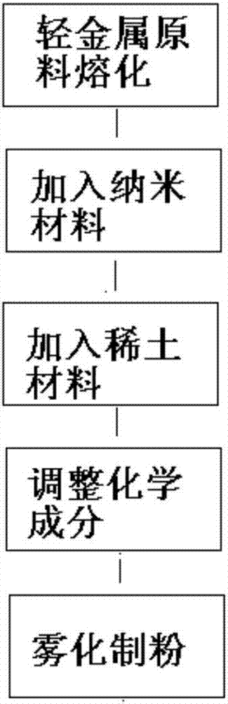 Preparation method for spherical metal-based rare-earth nano composite powder capable of being used for three-dimensional printing and product prepared through same