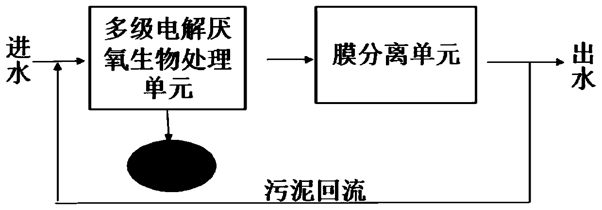 Anaerobic ex-situ electro-release iron membrane bioreactor sewage advanced treatment and resource recovery system and method thereof