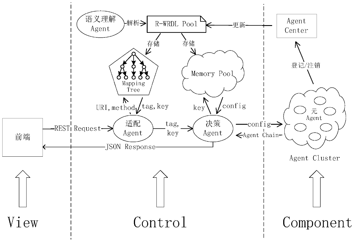 A Rapid Development Method of Web Services Oriented to REST Architecture Style