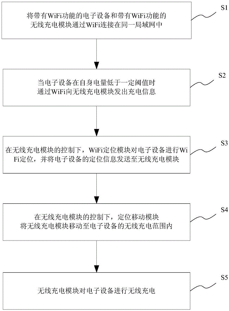 Automatic wireless charging system based on WiFi positioning and method thereof