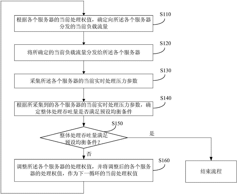 Method and device for load balancing