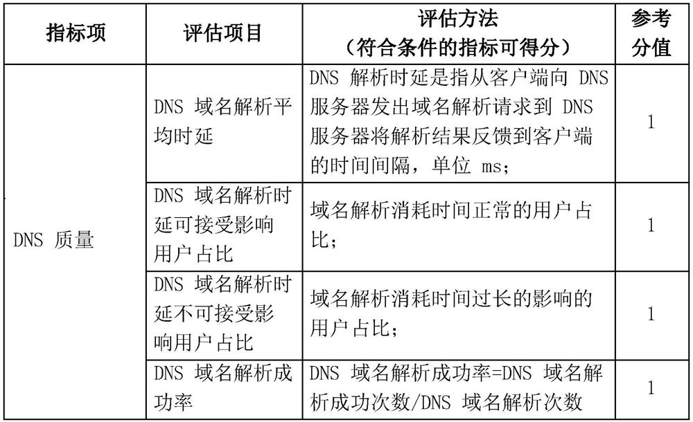 A mobile client software quality automatic evaluation method