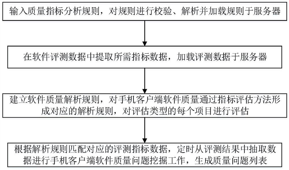 A mobile client software quality automatic evaluation method