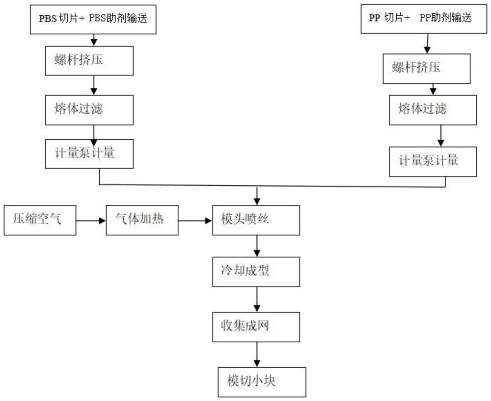 PBS/PP two-component melt-blown fiber filtering material and preparation method thereof