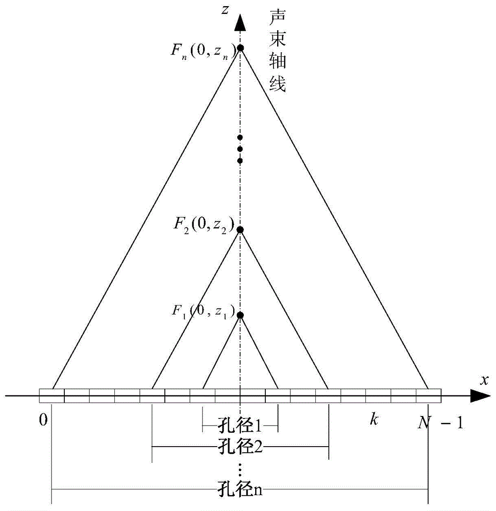 Dynamic aperture integrating compressive sensing ultrasonic beam forming method