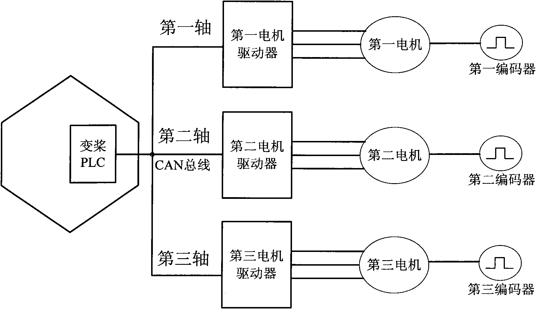 Active pitch control system of wind driven generator with special working condition processing logic