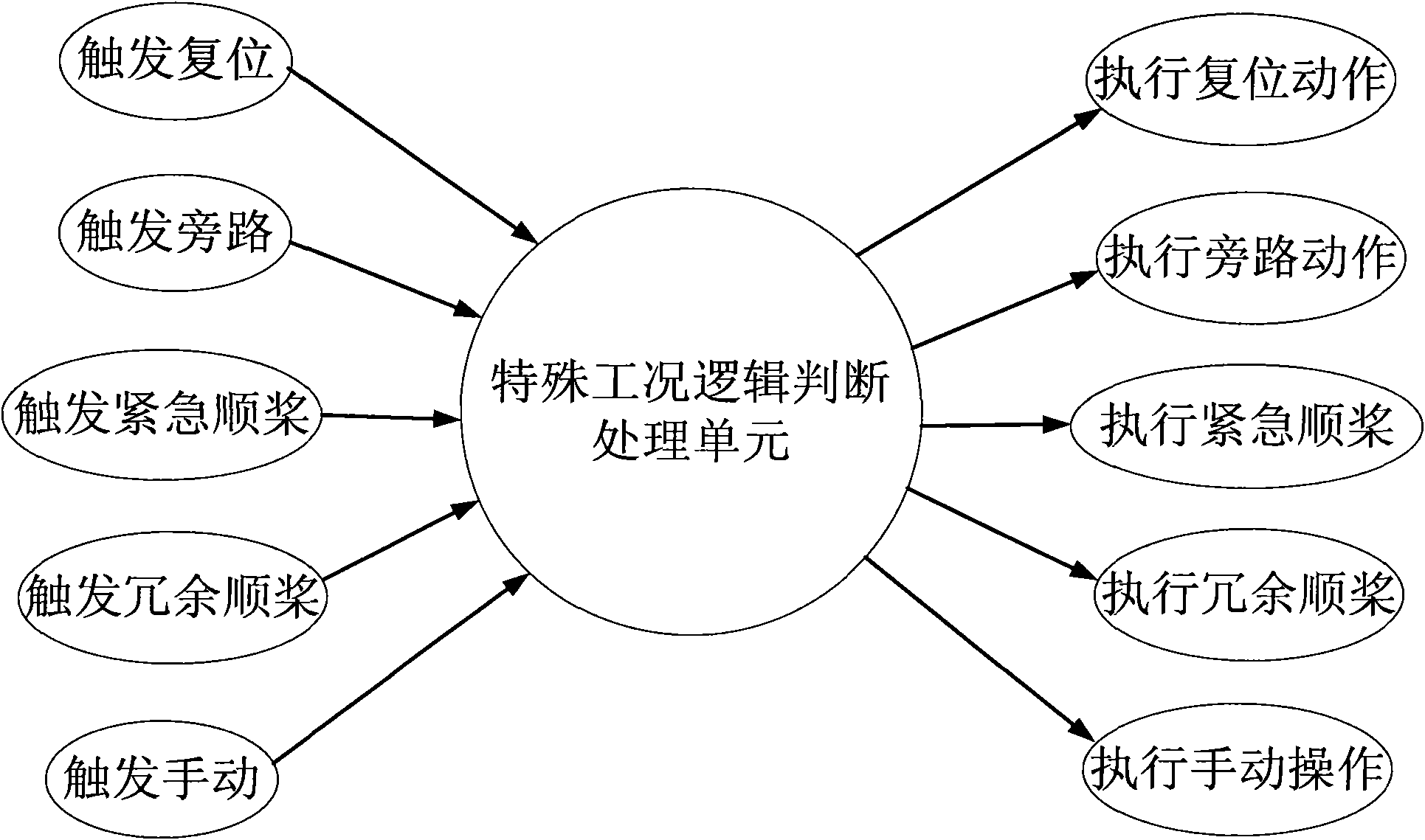 Active pitch control system of wind driven generator with special working condition processing logic