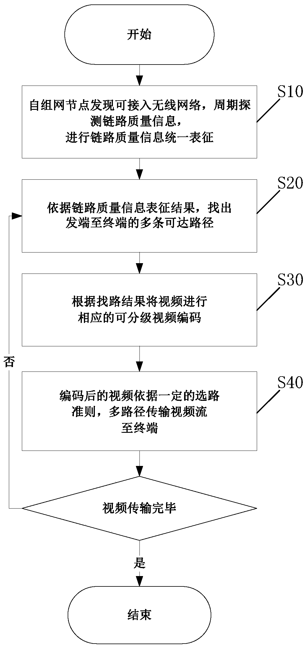 A scalable video transmission method and device based on a heterogeneous wireless ad hoc network