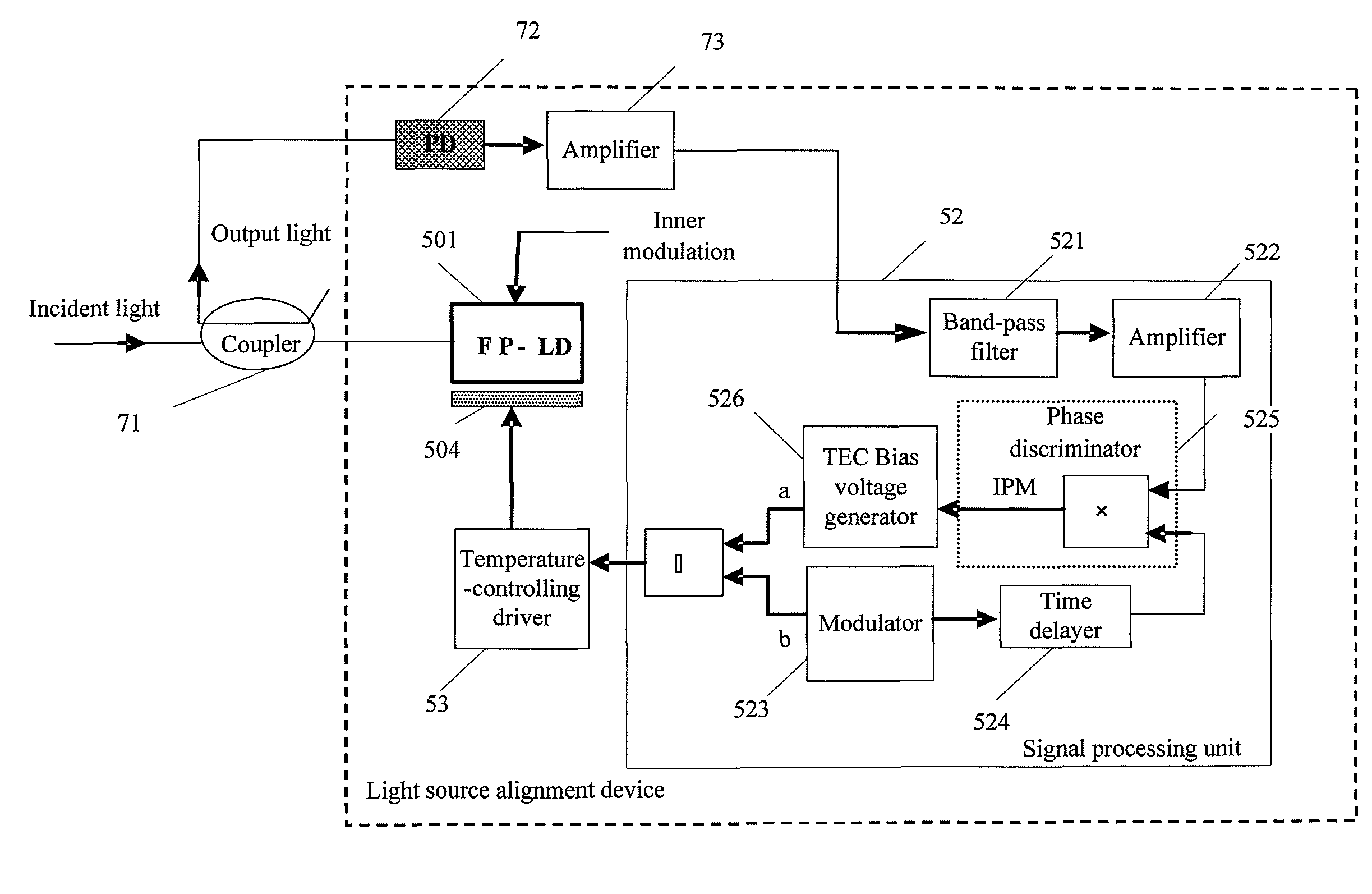 Light source mode alignment device and method, passive optical network system