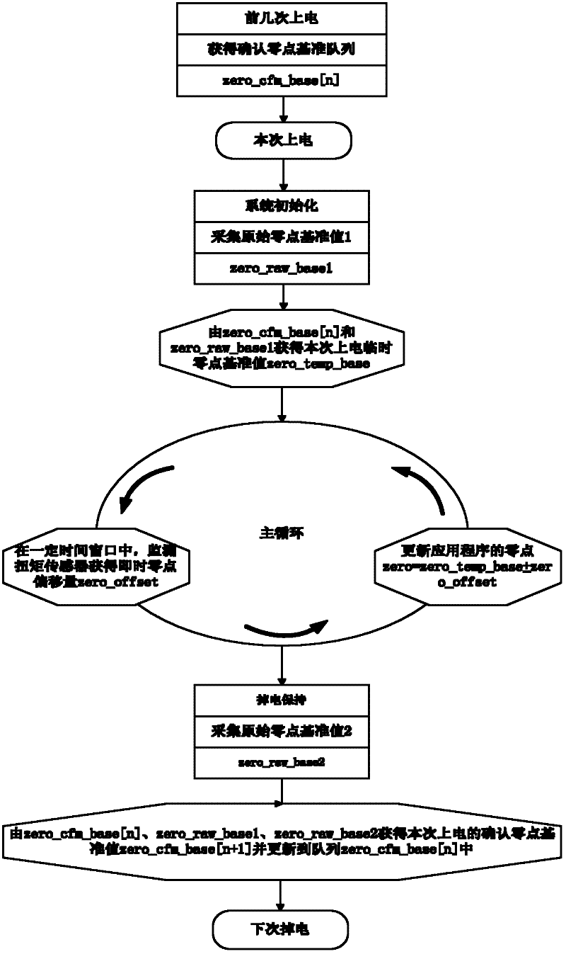 Zero correction method and device of torque sensor