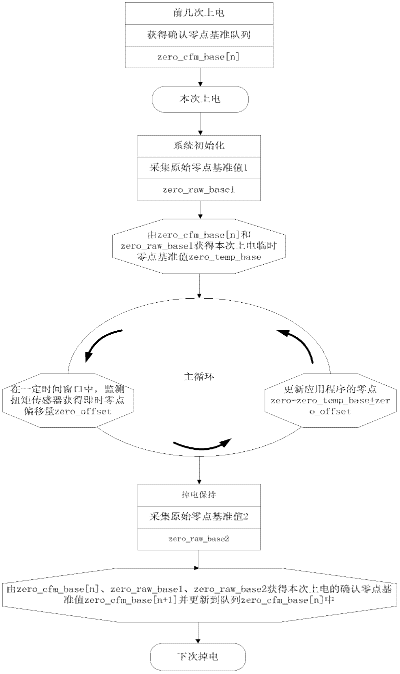 Zero correction method and device of torque sensor