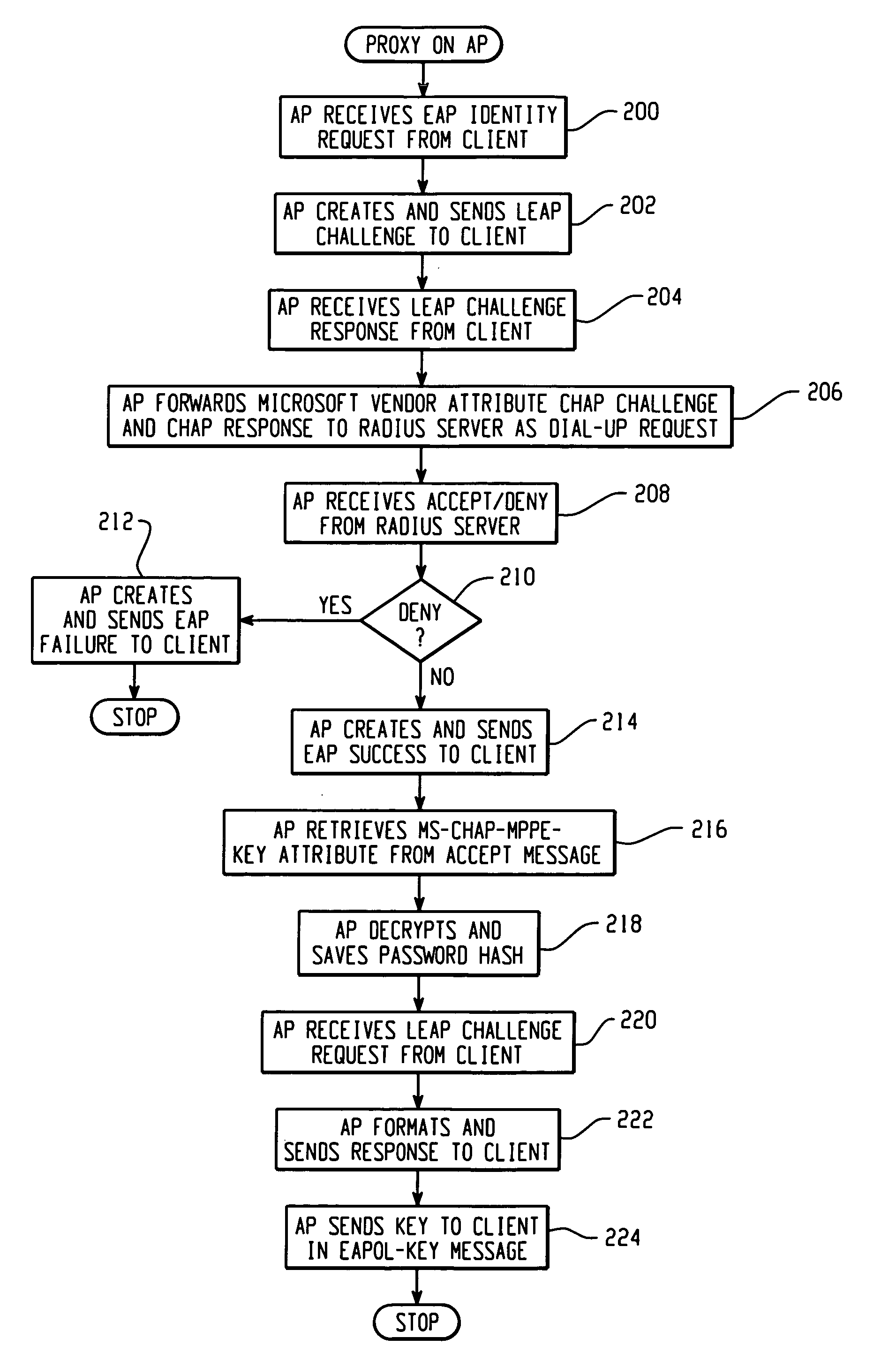 System and method of controlling access by a wireless client to a network that utilizes a challenge/handshake authentication protocol