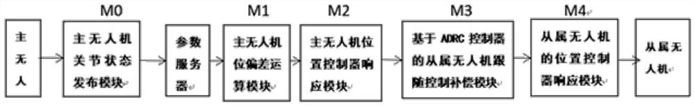 A multi-UAV cooperative control system and method based on ADRC control