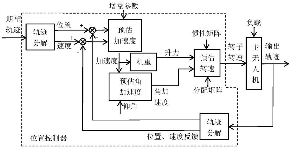 A multi-UAV cooperative control system and method based on ADRC control