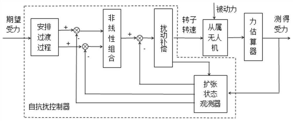 A multi-UAV cooperative control system and method based on ADRC control