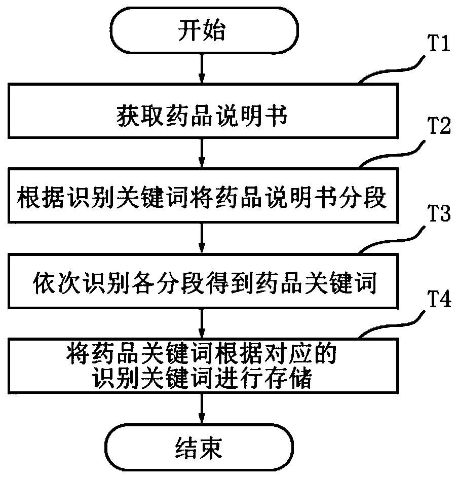 Processing system of medicine specification