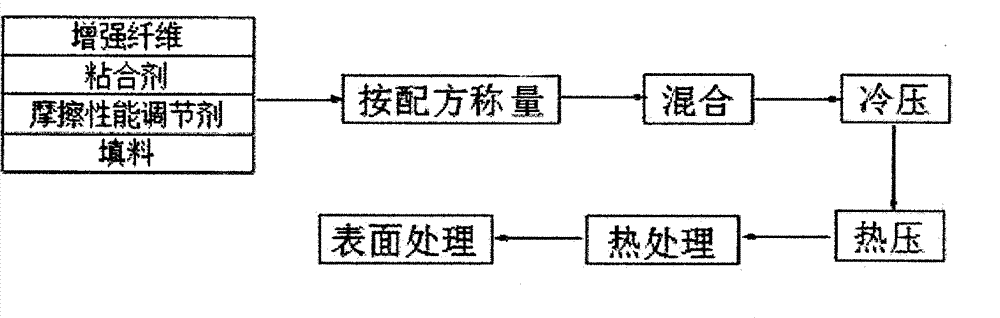 Agave americana fiber-reinforced environment-friendly friction material and preparation method thereof