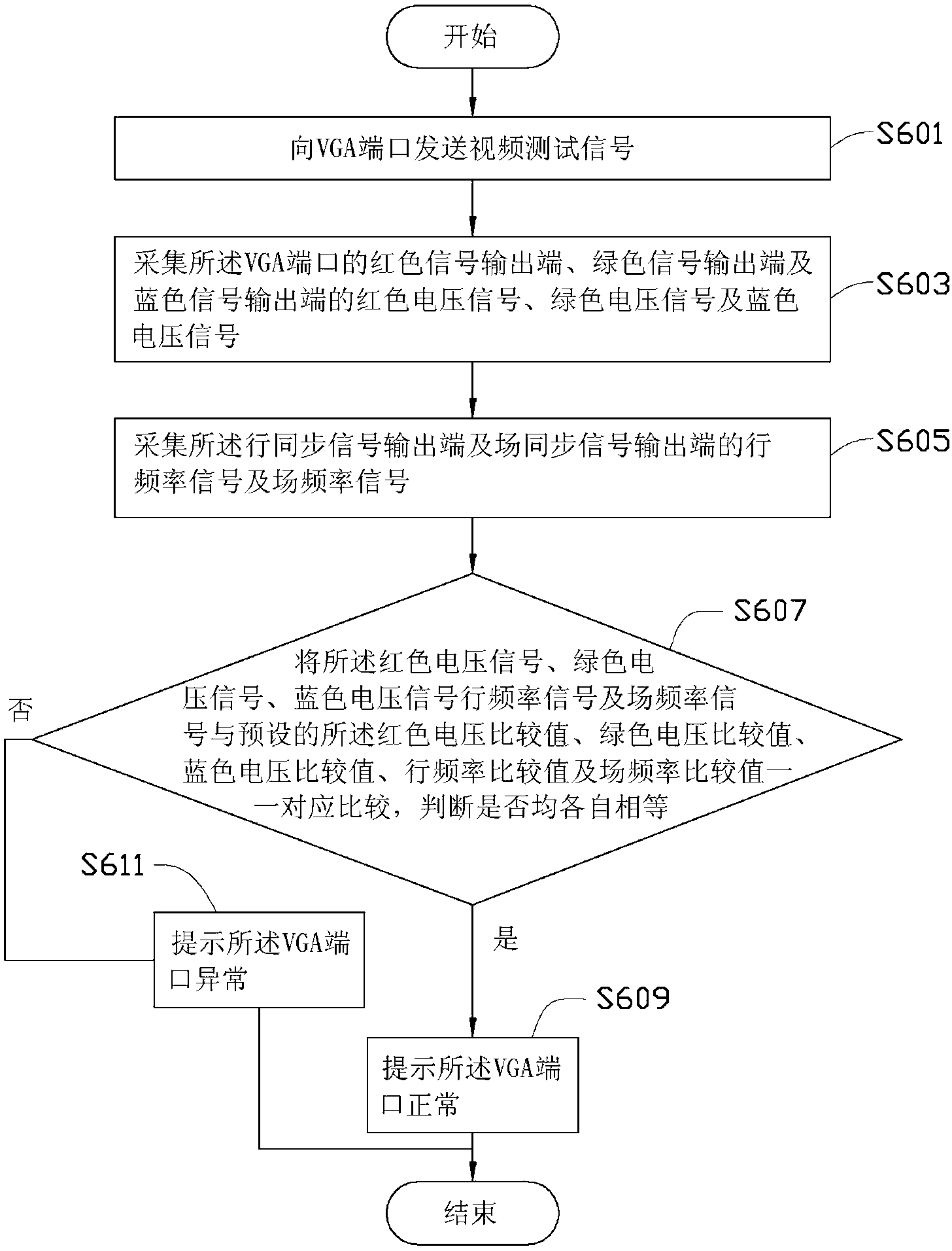 VGA (Video Graphics Array) port test device and test method thereof