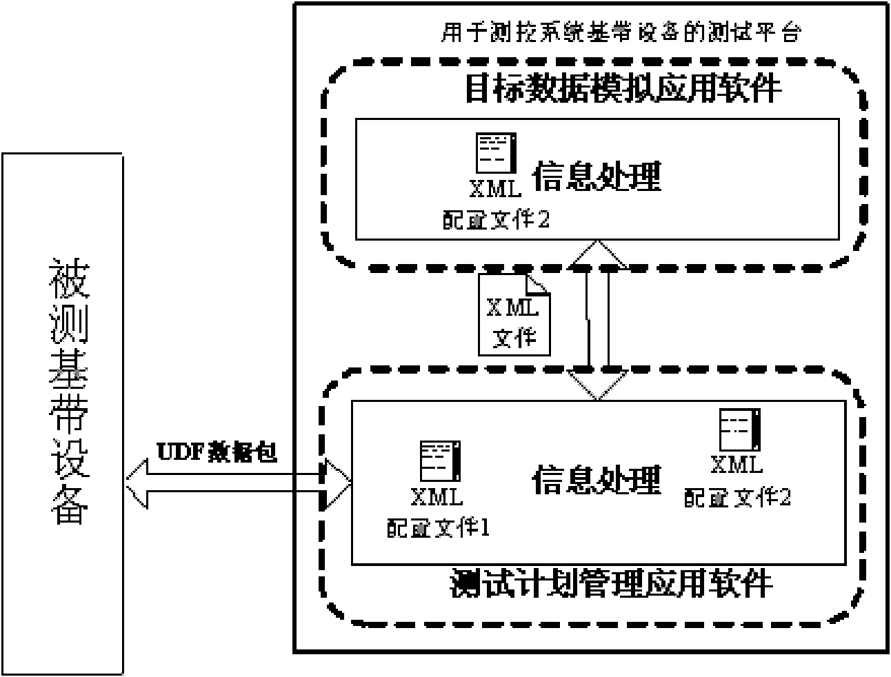 Test platform for baseband equipment of test control system