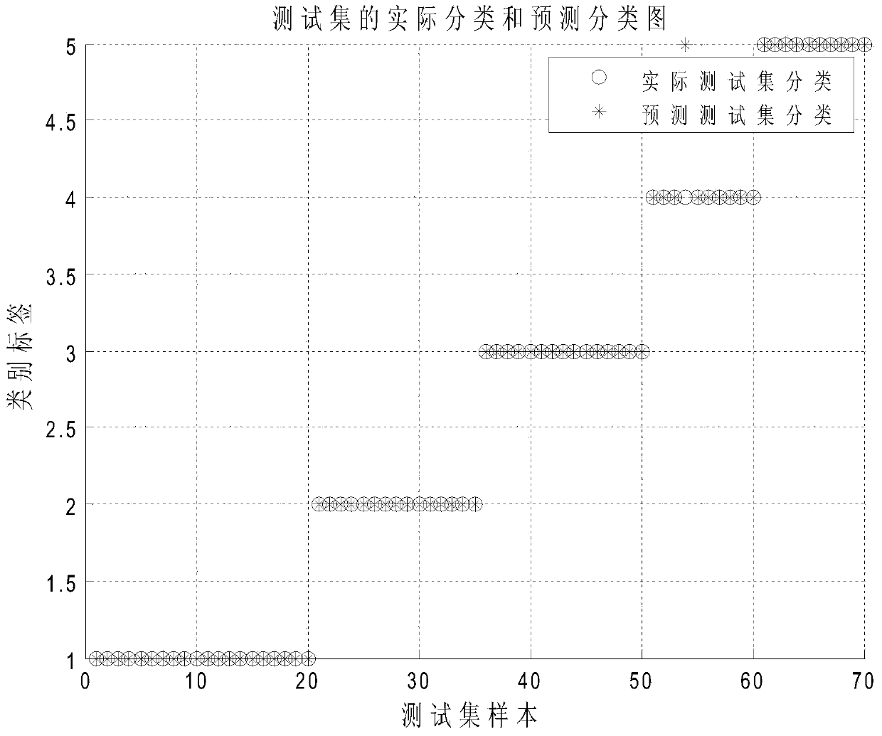 Fan gear box fault diagnosis method based on artificial intelligence algorithm