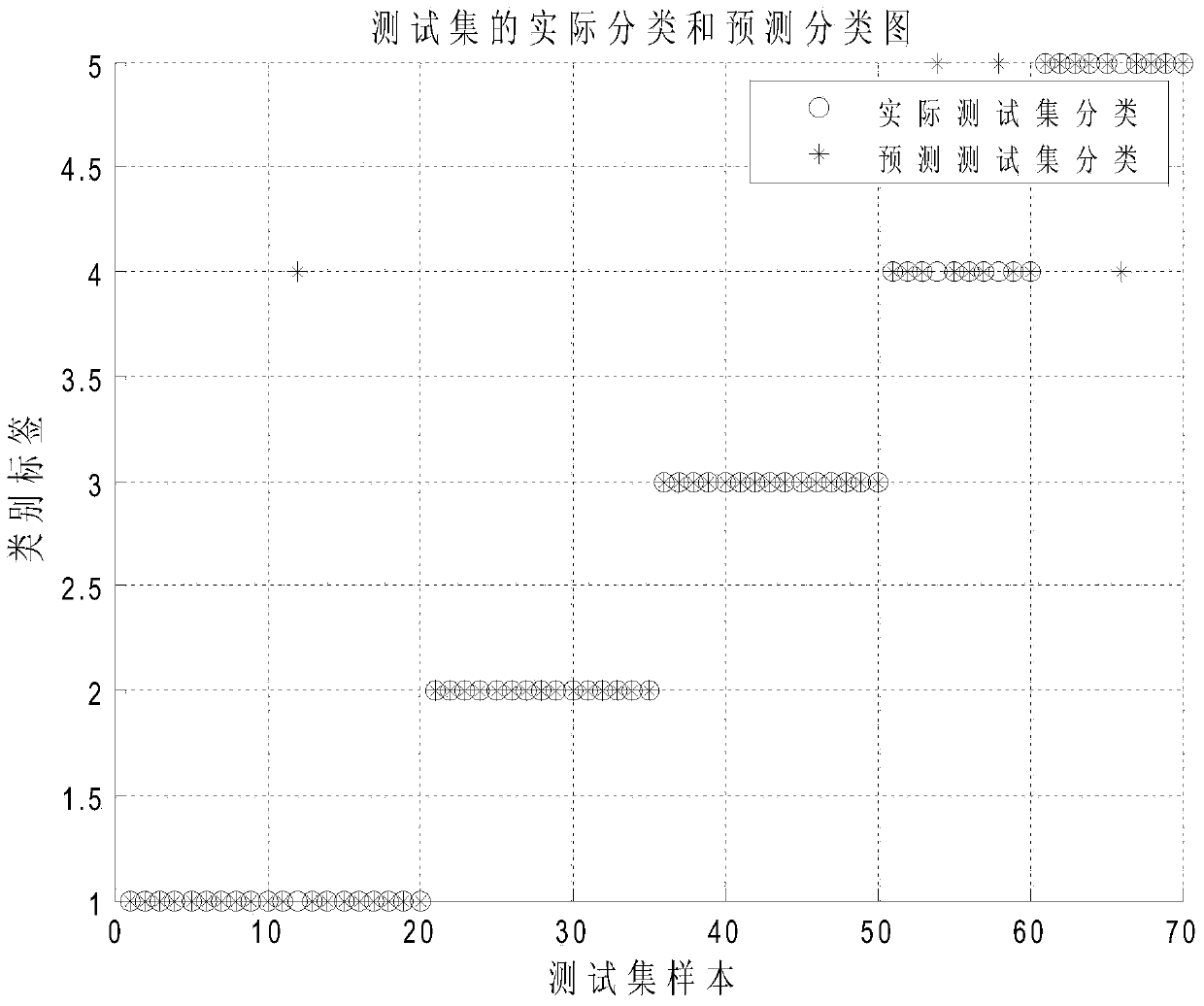 Fan gear box fault diagnosis method based on artificial intelligence algorithm