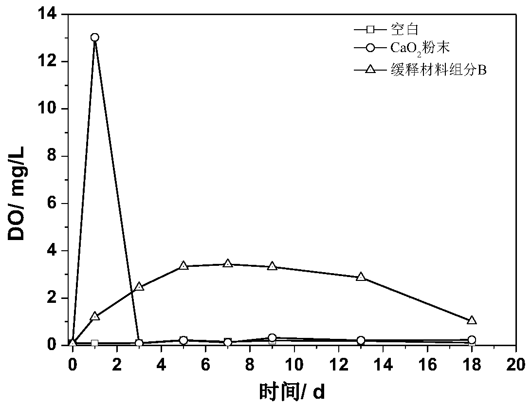 Sustained-release material for black and odorous water body remediation and remediation method