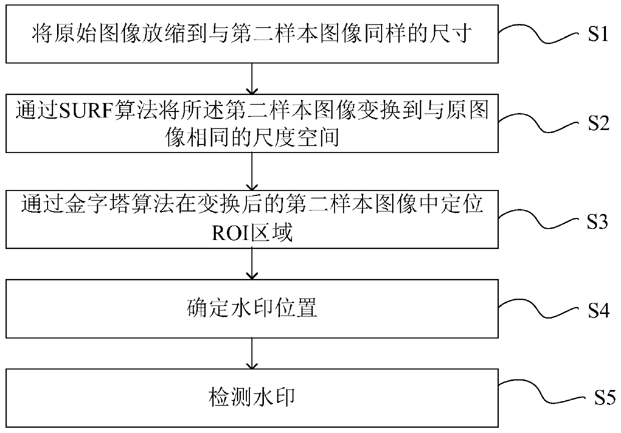 Watermark detection method and system based on SURF and pyramid algorithms