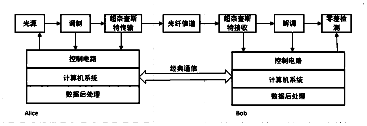 Continuous variable quantum key distribution method based on super-Nyquist technology