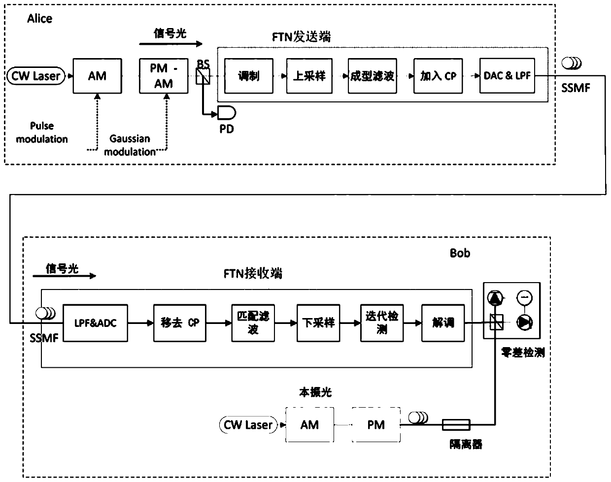 Continuous variable quantum key distribution method based on super-Nyquist technology