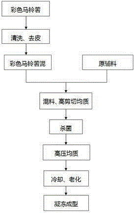 Color potato ice cream product and making method thereof