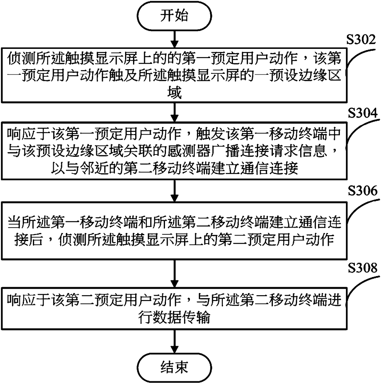 Data transmission method and system