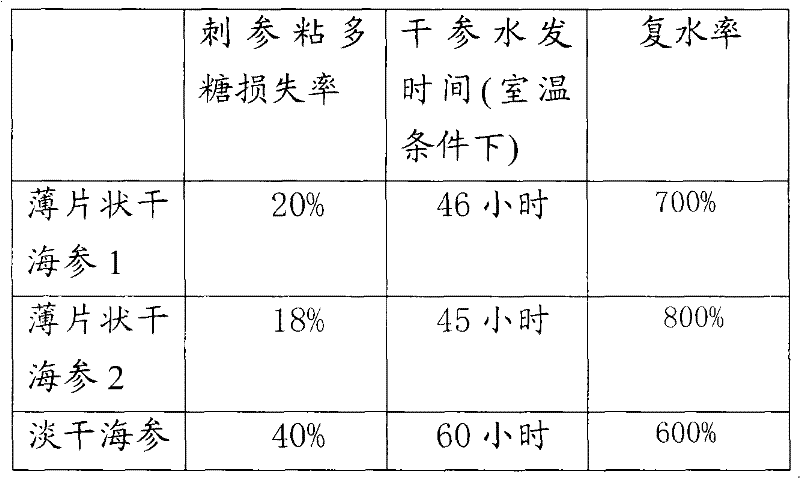 Sliced dry sea cucumber, preparation method thereof, drugs and health care products containing sliced dry sea cucumber and application thereof