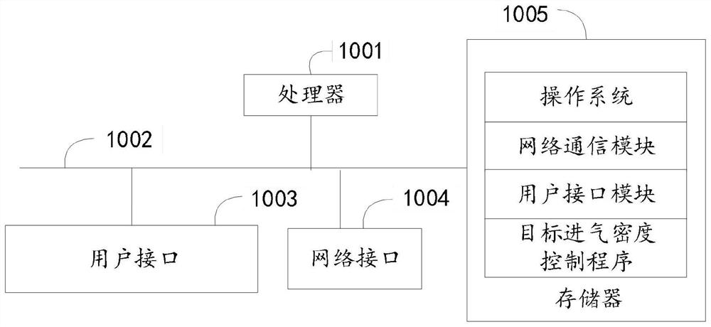 Target air inlet density control method, device and equipment and readable storage medium