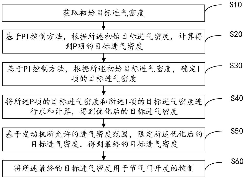 Target air inlet density control method, device and equipment and readable storage medium