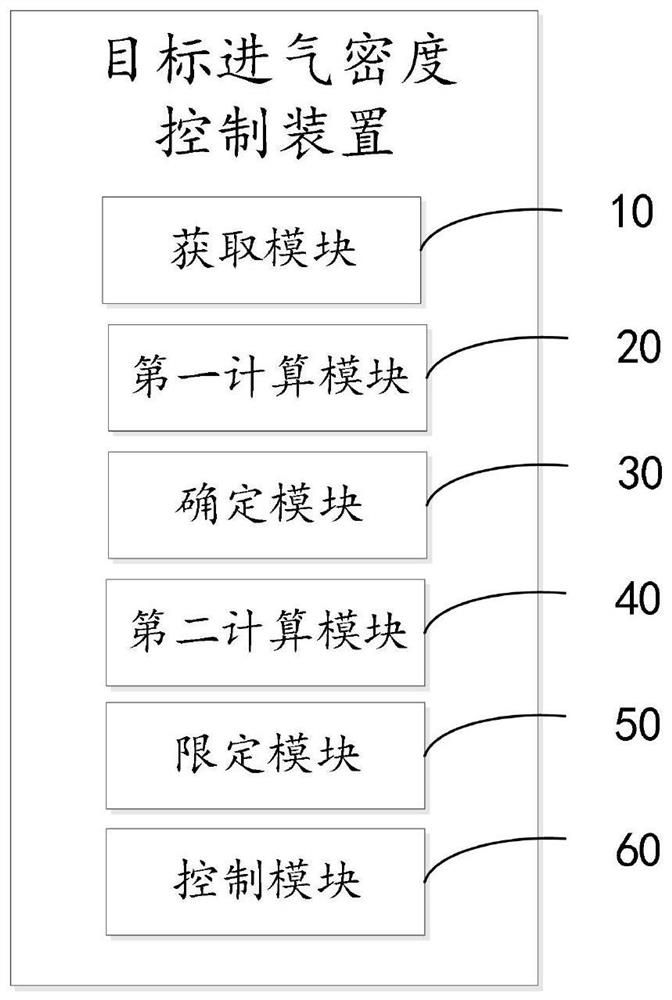 Target air inlet density control method, device and equipment and readable storage medium