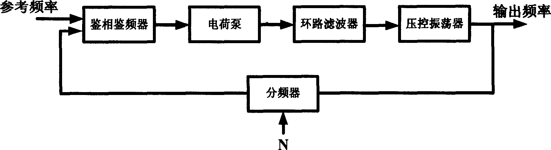 Double-loop frequency synthesizer and method for tuning coarse loop