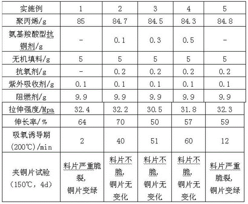 A kind of polypropylene composite material containing aminocarboxylic acid anti-copper agent and preparation method thereof