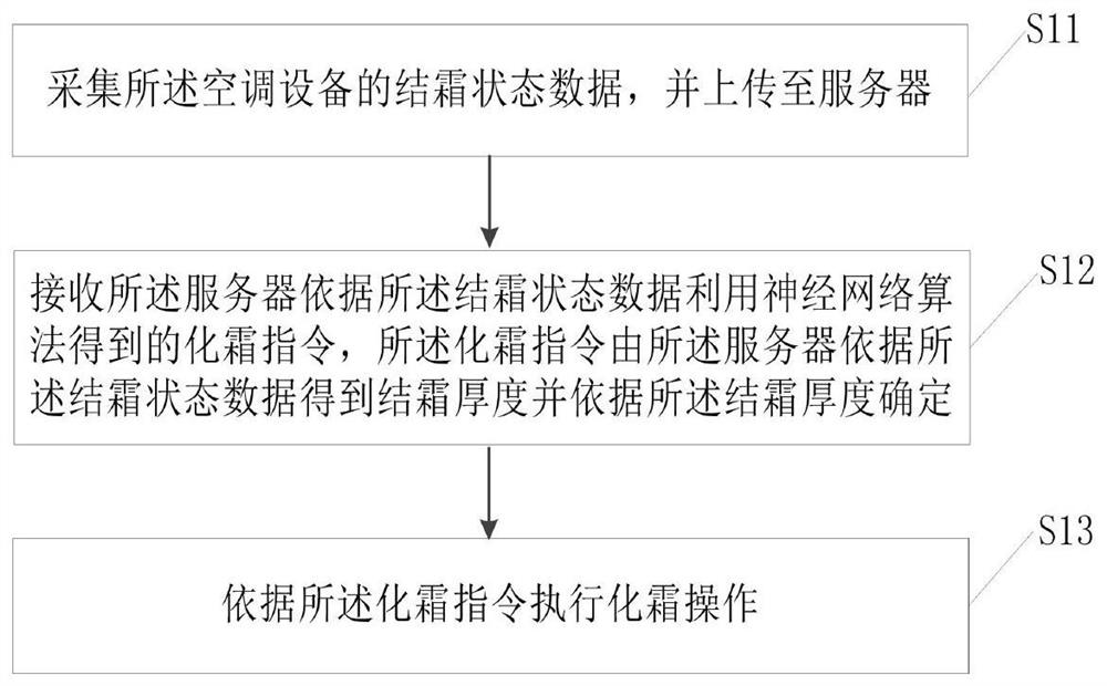 Defrost control method, device, medium for air-conditioning equipment and air-conditioning equipment