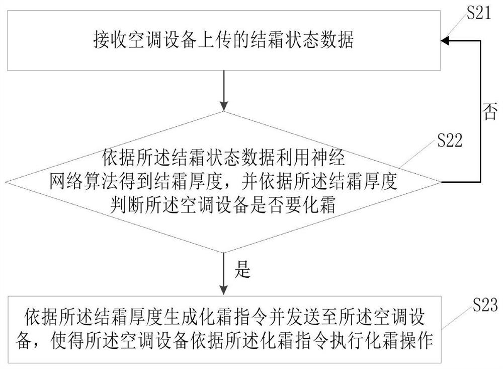 Defrost control method, device, medium for air-conditioning equipment and air-conditioning equipment