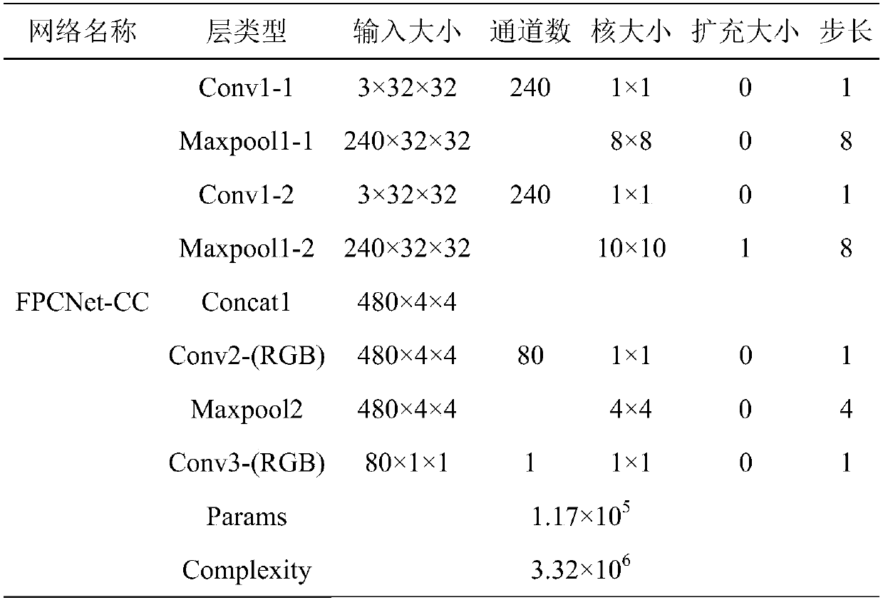 Image enhancement method based on all 1*1 convolution neural network