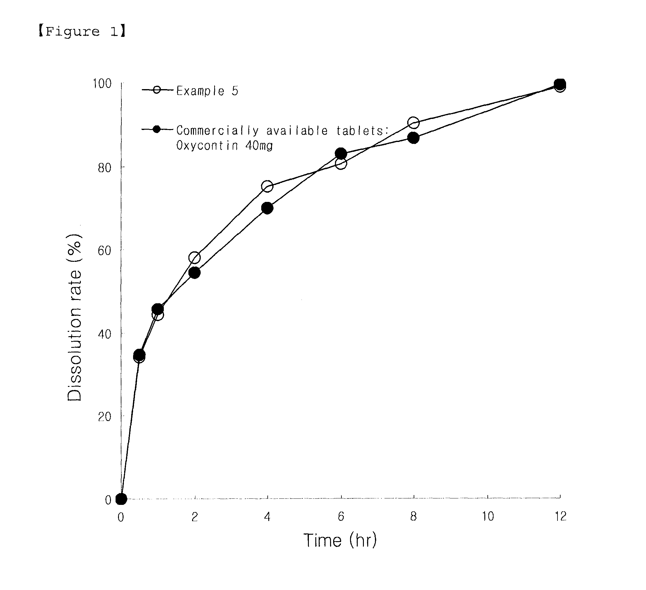 Sustained Release Solid Formulations and Methods of Manufacturing the Same