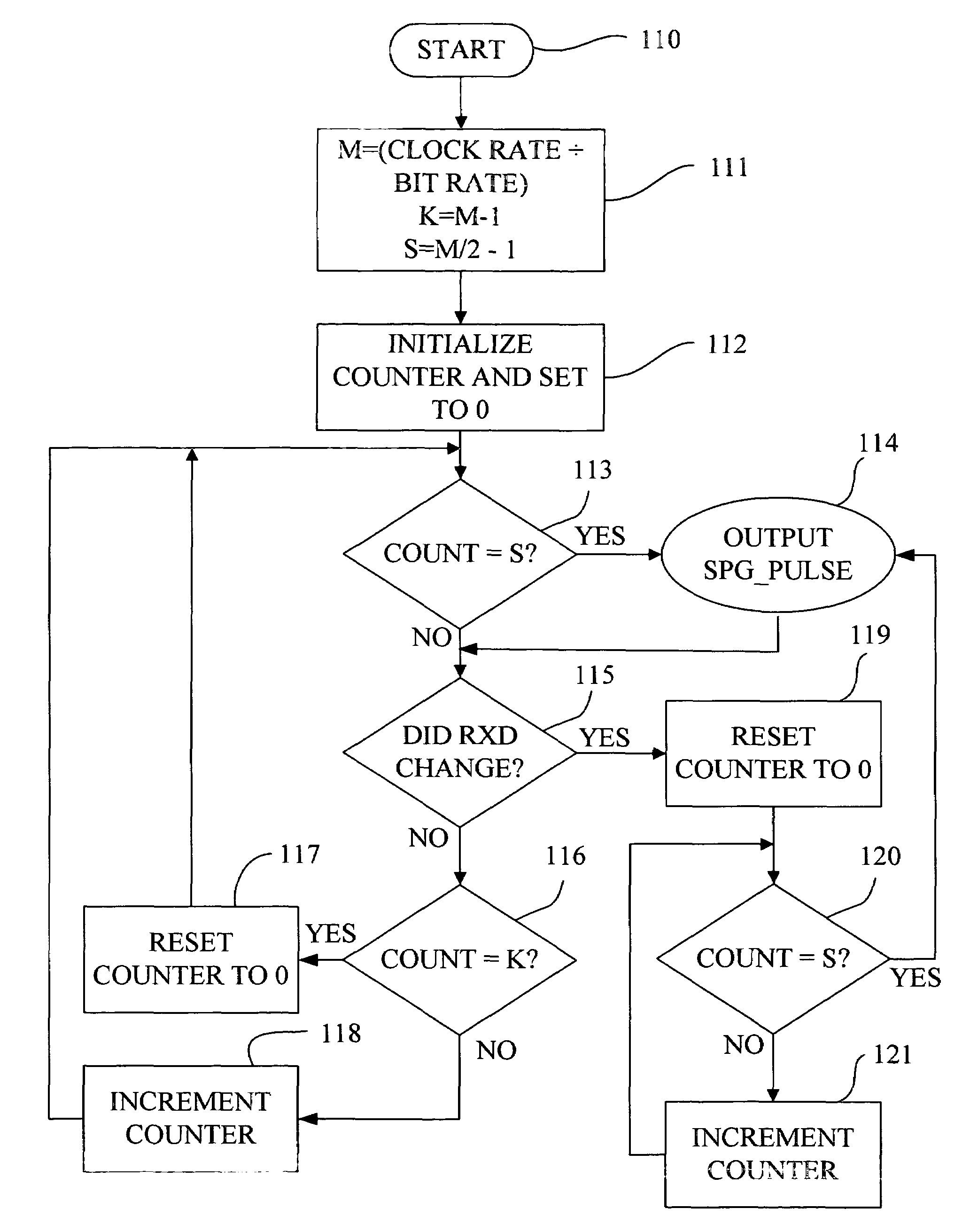 Method and apparatus for effecting synchronous pulse generation for use in variable speed serial communications