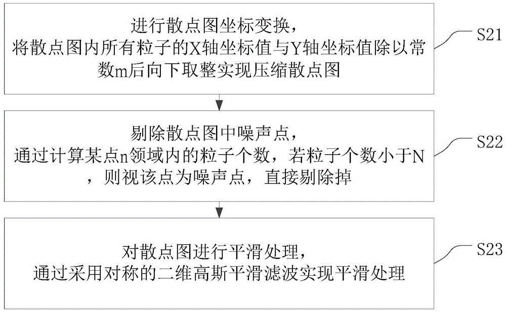 Particle classification statistic method and system for scatter diagram and blood cell analyzer