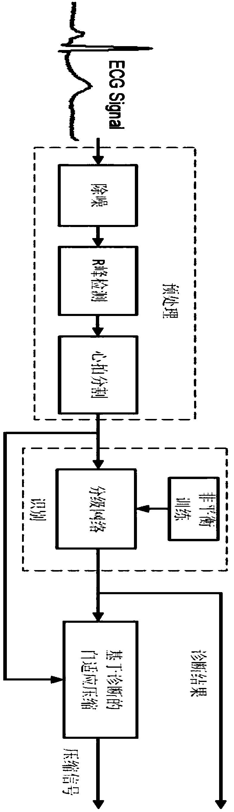 ECG signal processing method based on two-level neural network with unbalanced training