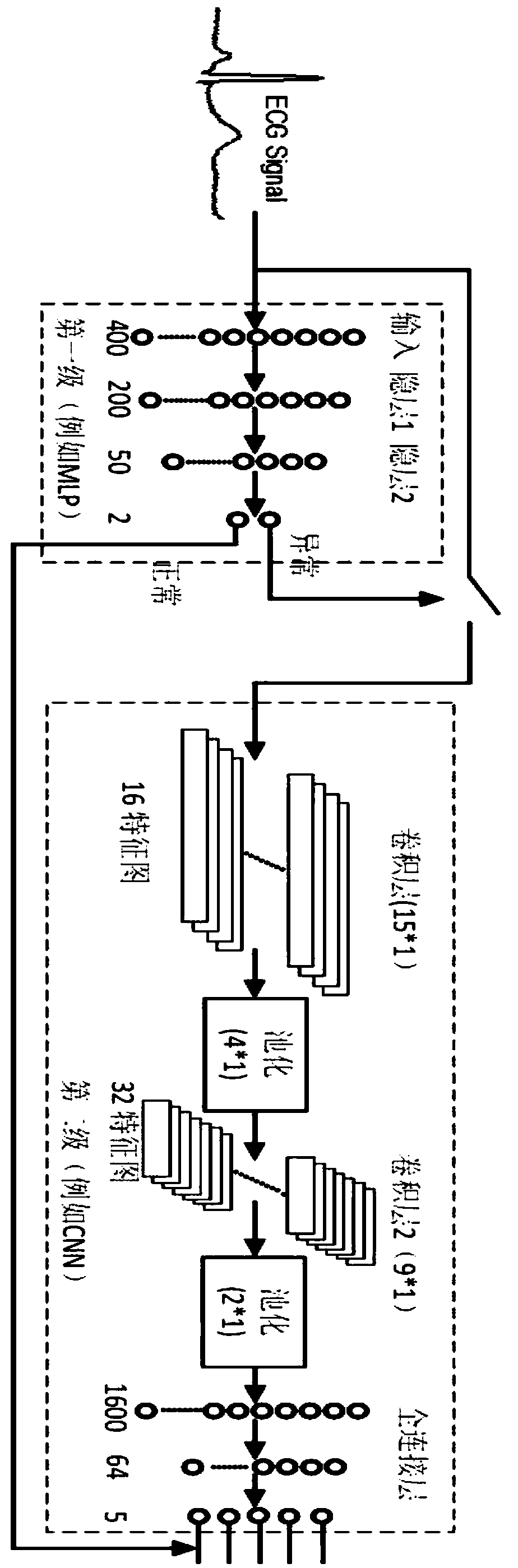 ECG signal processing method based on two-level neural network with unbalanced training