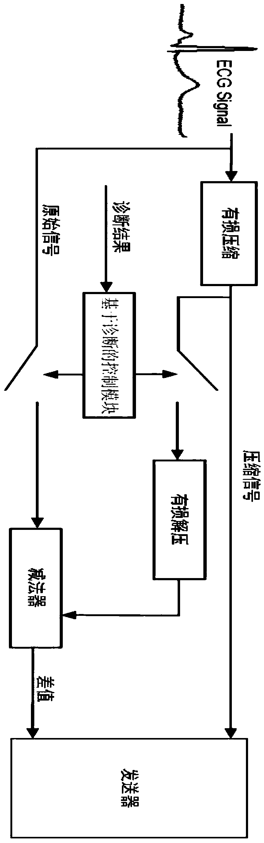 ECG signal processing method based on two-level neural network with unbalanced training